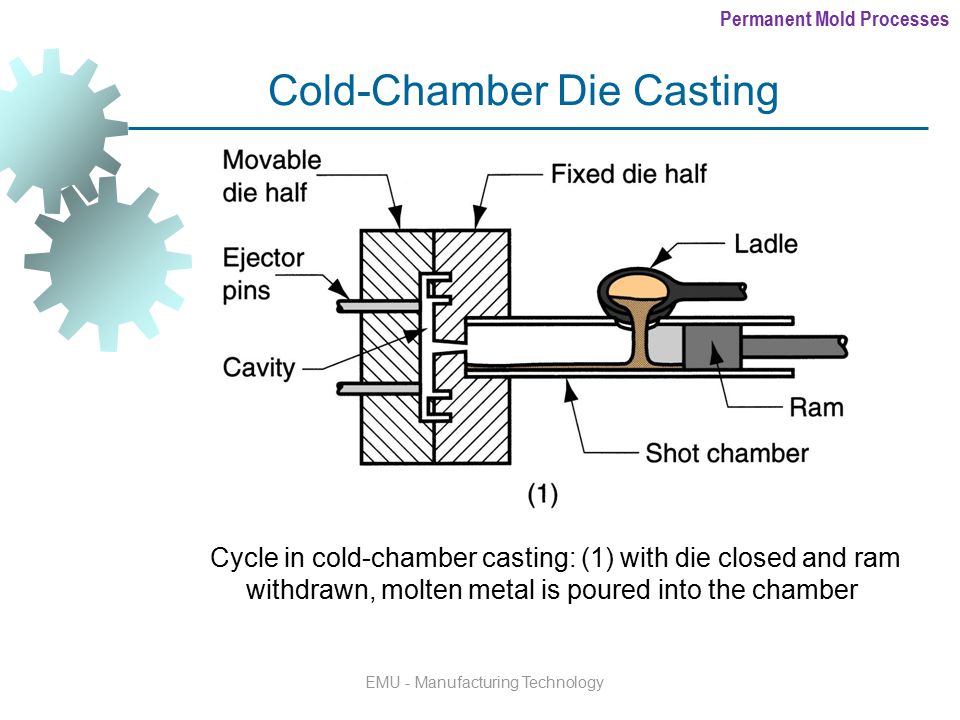 Casting перевод. Машина литья под давлением. Cold Chambers. Die casting презентация. Cold Cycle.